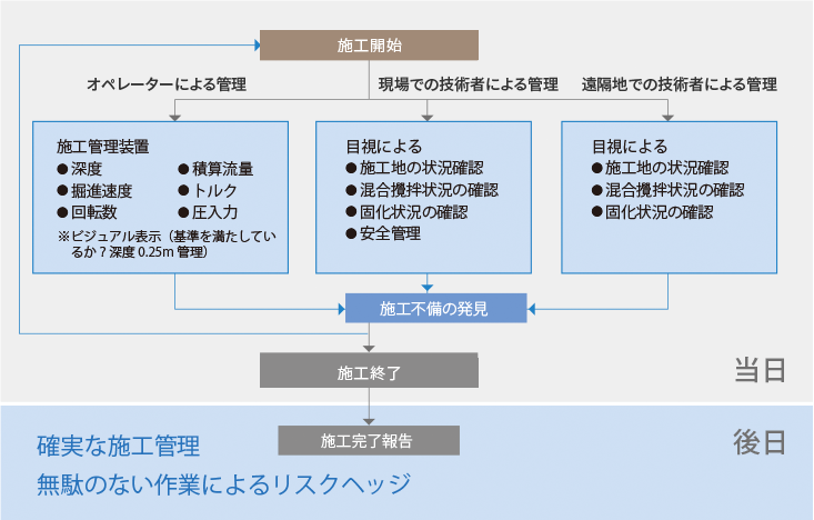 デジタル・フォアマン導入による工事例