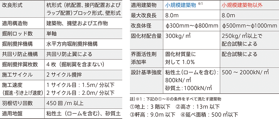 仕様および適用範囲