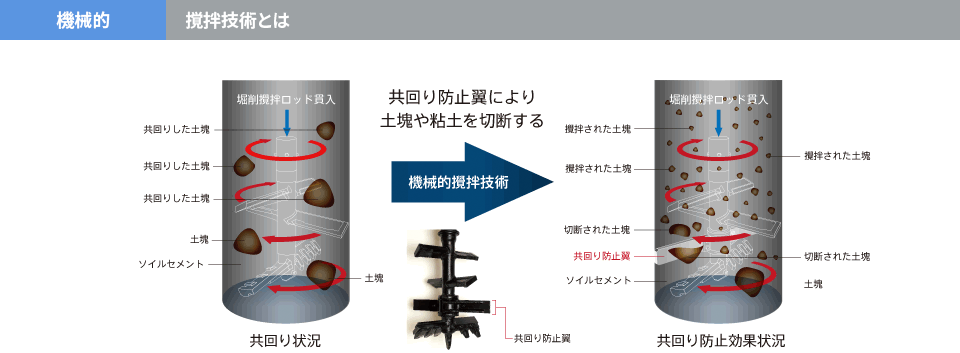 機械的　撹拌技術とは