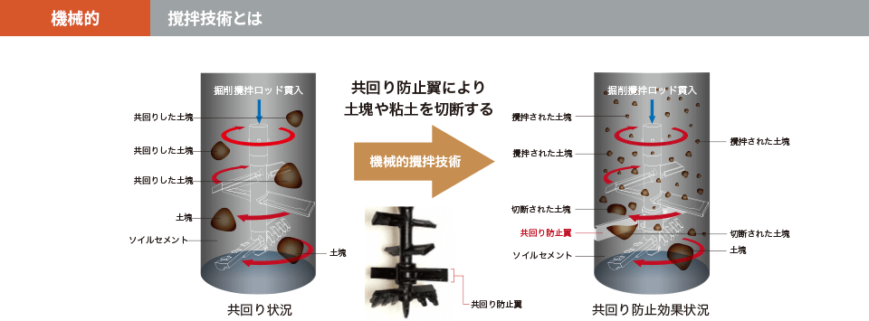 機械的　撹拌技術とは