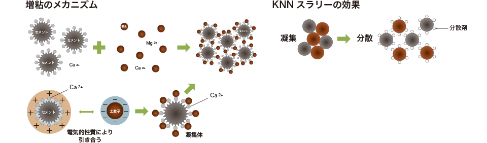 増粘のメカニズムとKNNスラリーの効果