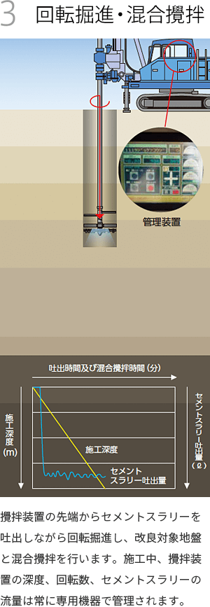 回転掘進・混合攪拌