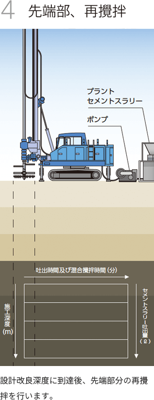 先端部、再攪拌