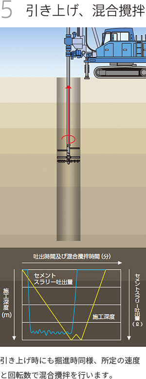 引き上げ、混合攪拌
