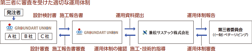 第三者に審査を受けた適切な運用体制