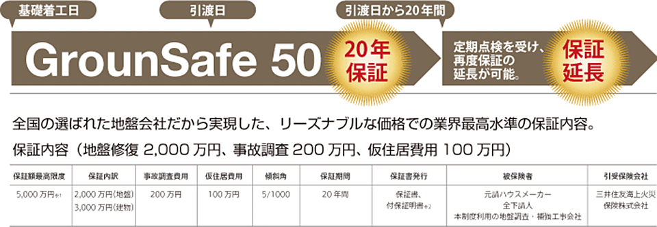 20年間・最高5,000万円までの地盤保証