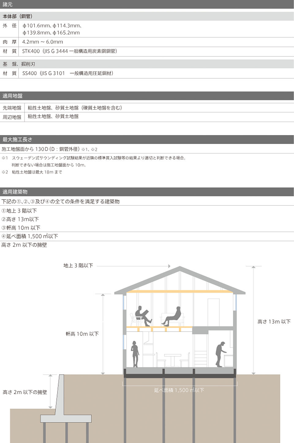 仕様および適用範囲