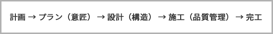 計画 → プラン（意匠） → 設計（構造） → 施工（品質管理） → 完工